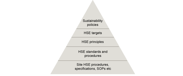 HSE Management Pyramid HSE Management Pyramid